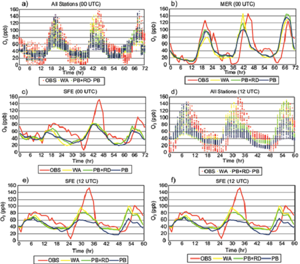 Time series for simulated and observed O3
								concentrations over (a, d) all stations (b, e), MER and (c, f) SFE
								at 00:00 and 12:00 UTC for all assimilation cases.