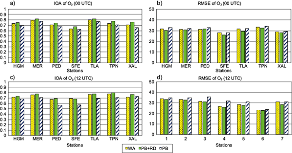 IOA and RMSE indicators for O3 concentrations for each
								selected station and all assimilation cases at 00:00 and 12:00
								UTC.