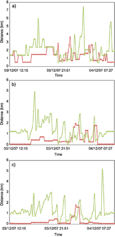 Travel distance from the source to the maximum glc predicted with
								FLEXPART (green triangles) and with CALPUFF (red diamond). Grid
								resolutions: (a) 1 km, (b) 333 m, and (c) 111 m.