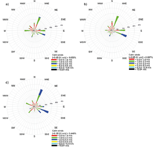 Comparison between wind roses at the emission source location
								from each WRF high resolution grid output: (a) D4: 1 km; (b) D5: 333
								m; (c) D6: 111 m.