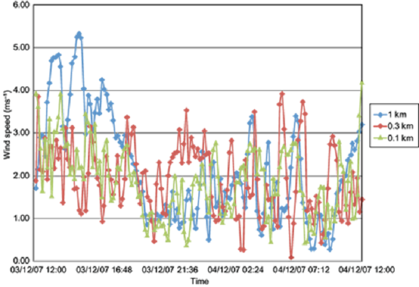 Wind speed time series at the emission source location from each
								WRF high resolution grid output: D4: 1 km (blue diamond line); D5:
								333 m (red diamond line), and D6: 111 m (green triangles
								line).