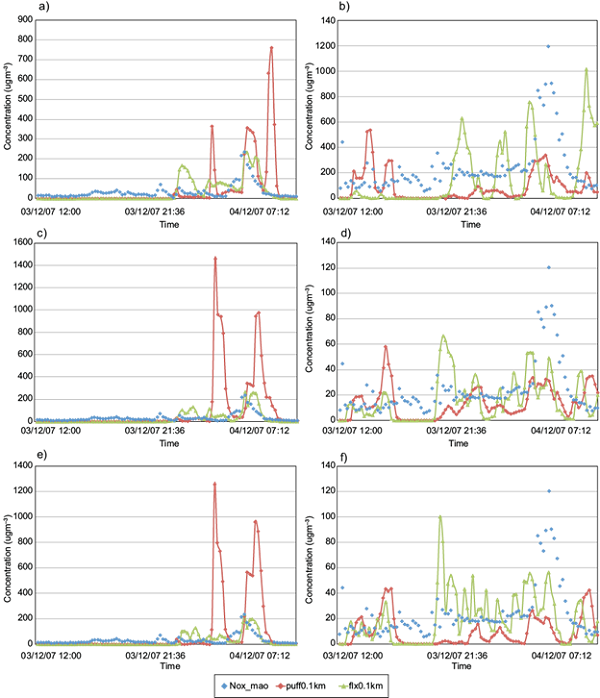 Comparison between time series of 15-min NOx glc (&micro;g
									m-3) observed (blue diamonds) at AQS1 station (a, c,
								e) and AQS2 station (b, d, f), and estimated with FLEXPART (green
								triangles line) and with CALPUFF (red diamonds line) at the same
								stations, along the simulation period: 16 UTC December 3 2007-16 UTC
								December 4 2007; using different meteorological grid resolution
								inputs: a, b: D4 (1 km); c, d: D5 (333 m); e, f: D6 (111 m).