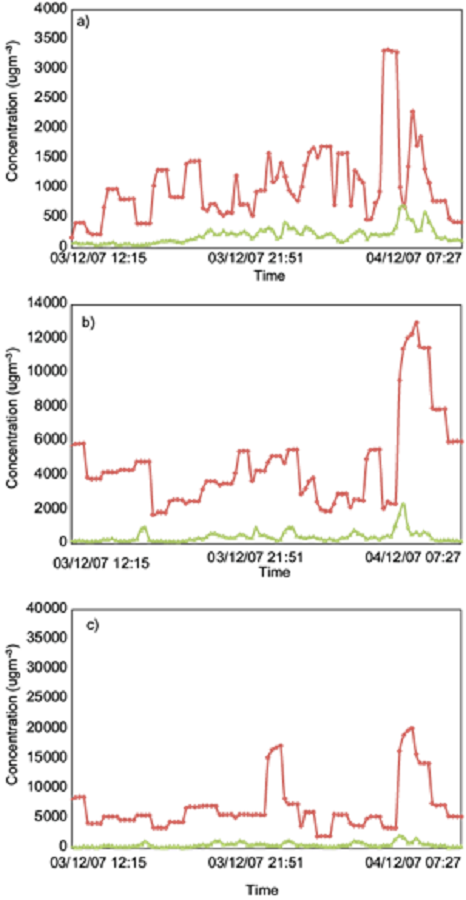 Maximum NOx glc estimated with FLEXPART (green
								triangles) and with CALPUFF (red diamonds) for (a) 1-km; (b)-333 m,
								and (c) 111-m grid resolutions. The maximum simulated values for
								CALPUFF and FLEXPART are (a) 3321 and 716 &micro;g m-3; (b) 12
								925 and 2369 &micro;g m-3, and (c) 20 133 and 2092 &micro;g
									m-3, respectively.