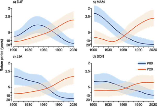 Return period of dry (orange) and wet (light blue) precipitation extreme events on a seasonal scale: (a) summer, (b) autumn, (c) winter, and (d) spring. Dry/wet events have been obtained using values lower than the 20th and greater than the 80th percentiles. Note the orientation of the y axis, which represents the return period in years of these events. In all panels, shaded bands represent the confidence limit (P < 0.05) obtained for each of the kernel functions. These values were obtained through 2000 bootstrap simulations.