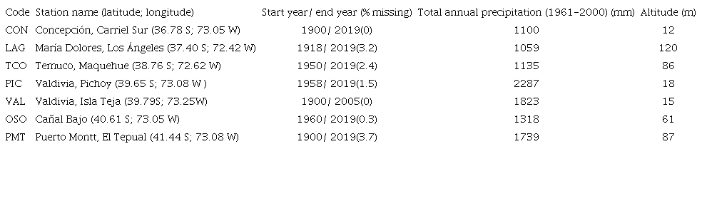 List of the meteorological stations used in this study.*
