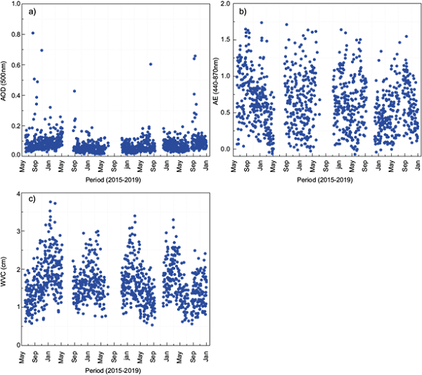 Plots of AERONET average daily values: (a) aerosol optical depth (AOD) (500 nm), (b) &Aring;ngstr&ouml;m exponent α (440-870 nm), and (c) water vapor content (WVC).
