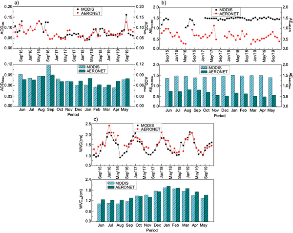 A combined plot of AERONET and MODIS time-series (top) and averages (bottom) of the parameters (a) AOD, (b) AE, and (c) WVC for the study period (2015-2019).