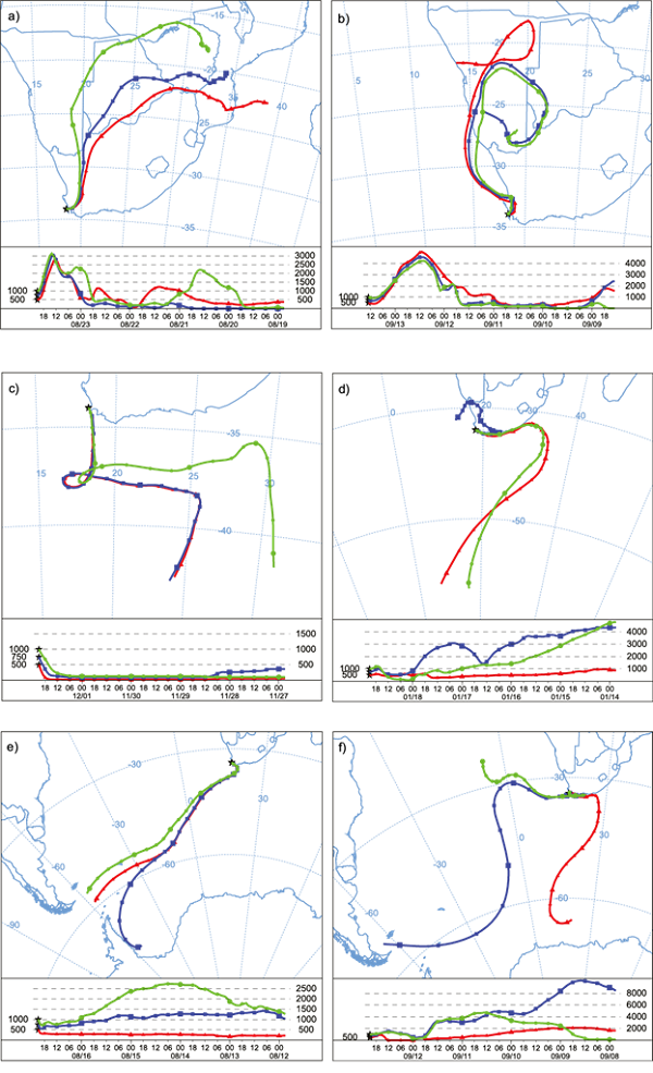 Five-day back trajectories ending at Cape Town (solid black star) at heights 1000 m (green line), 750 m (blue line) and 500 m (red line) above the ground level calculated for (a) August 23, 2015 (τ = 0.506); (b) September 13, 2015 (τ = 0.387); (c) December 1, 2015 (τ = 0.244); (d) January 18, 2016 (τ = 0.255) (e) August 16, 2015 (τ = 0.809), and (f) September 12, 2015 (τ = 0.343).