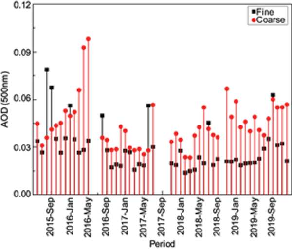 Monthly average values of fine (τf) and coarse (τc) aerosol optical depth (AOD) from the AERONET spectral deconvolution algorithm (SDA) data.