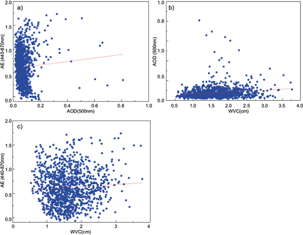 Scatter plot of AERONET: (a) &Aring;ngstr&ouml;m exponent (AE) vs. aerosol optical depth (AOD), (b) AOD vs. water vapor content (WVC), and (c) AE vs. WVC.