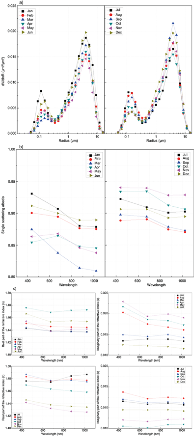Plots of: (a) particulate size distribution in the total atmospheric column, (b) single scattering albedo (SSA) at wavelength 440-1020 nm, (c) real and imaginary parts of the refractive index at wavelength 440-1020 nm.