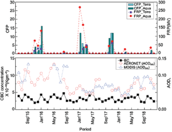 Time-series of corrected fire pixels (CFP) and fire radiative power (FRP) (top), then AOD and black carbon (BC) mass concentration adopted from the MERRA-2 analysis (bottom).