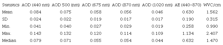 AERONET multiyear (June 2015-December 2019) mean, SD, median, maximum, and minimum values of AOD, AE and WVC.