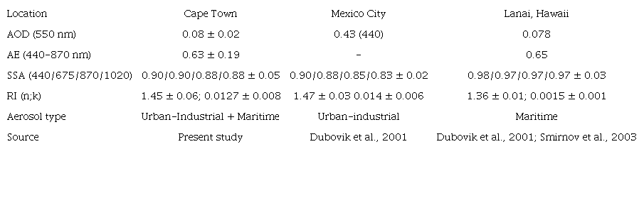 Comparison of aerosol optical properties for Cape Town with reported values from other studies.
