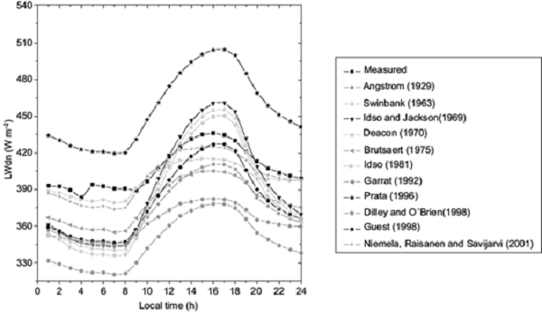 Variations of the clear-sky downward longwave radiation flux (LWdn), both measured and estimated using the original coefficients of the models.