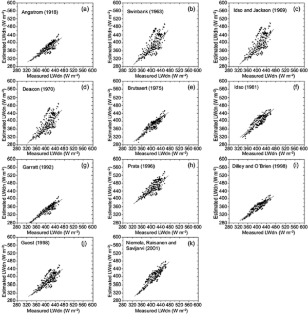 Regressions between clear-sky downward longwave radiation flux (LWdn), both measured and estimated using the original coefficients of the models.