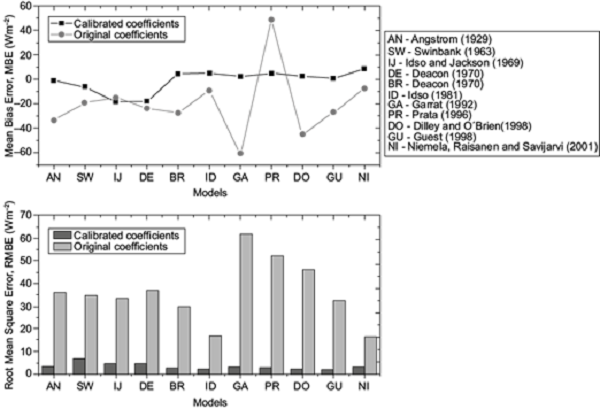 Statistical measures for the downward longwave radiation flux estimated from the models before and after calibration at Ile-Ife, Nigeria.