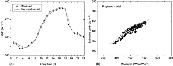 (a) Diurnal variation of the clear-sky downward longwave radiation flux (LWdn), both measured and estimated from the proposed model; (b) regression between clear-sky downward longwave radiation flux (LWdn), both measured and estimated from the proposed model: 