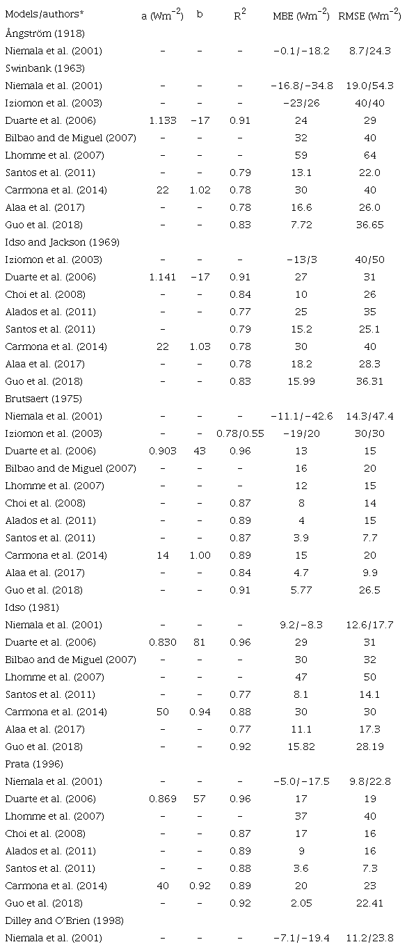 Statistical results of clear-sky downward longwave radiation models reported by other authors.