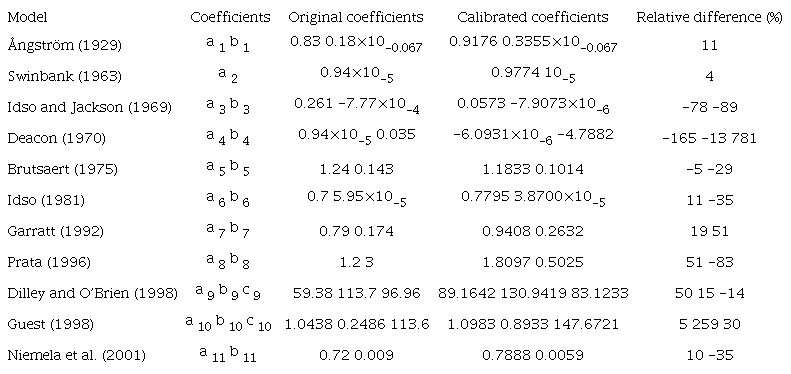 Comparison of original/local and calibrated coefficient values for the 11 downward longwave radiation models under cloudless sky condition.