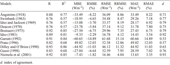 Statistical results of downward longwave radiation models using their original coefficients.