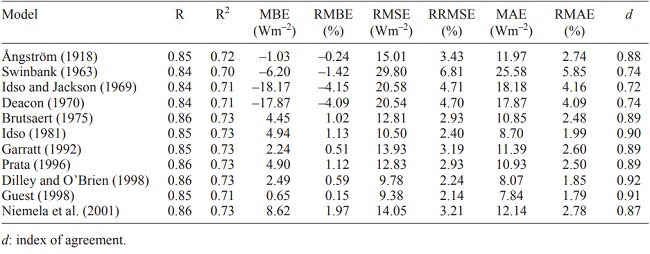 Statistical results of downward longwave radiation models using their calibrated coefficients.