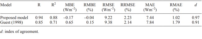 Statistical results of the proposed downward longwave radiation model and the Guest (1998) model.