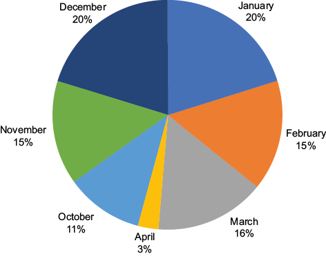Monthly percentages of SACZ events from 2007 to 2017.