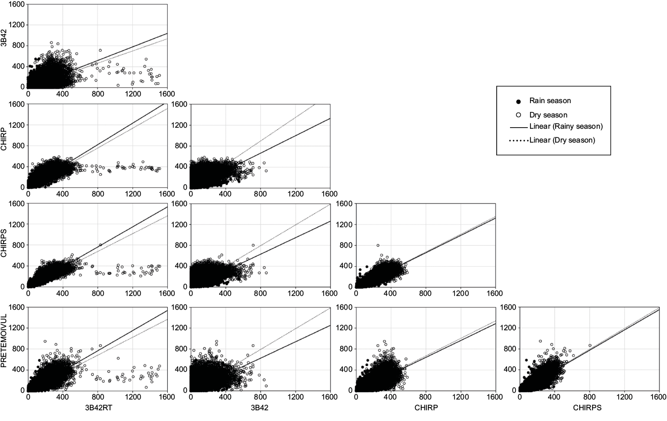Data dispersion diagrams for the dry and rainy period using in situ data (pluviometer) and the products CHIRP, CHIRPS, 3B42, and 3B42RT.