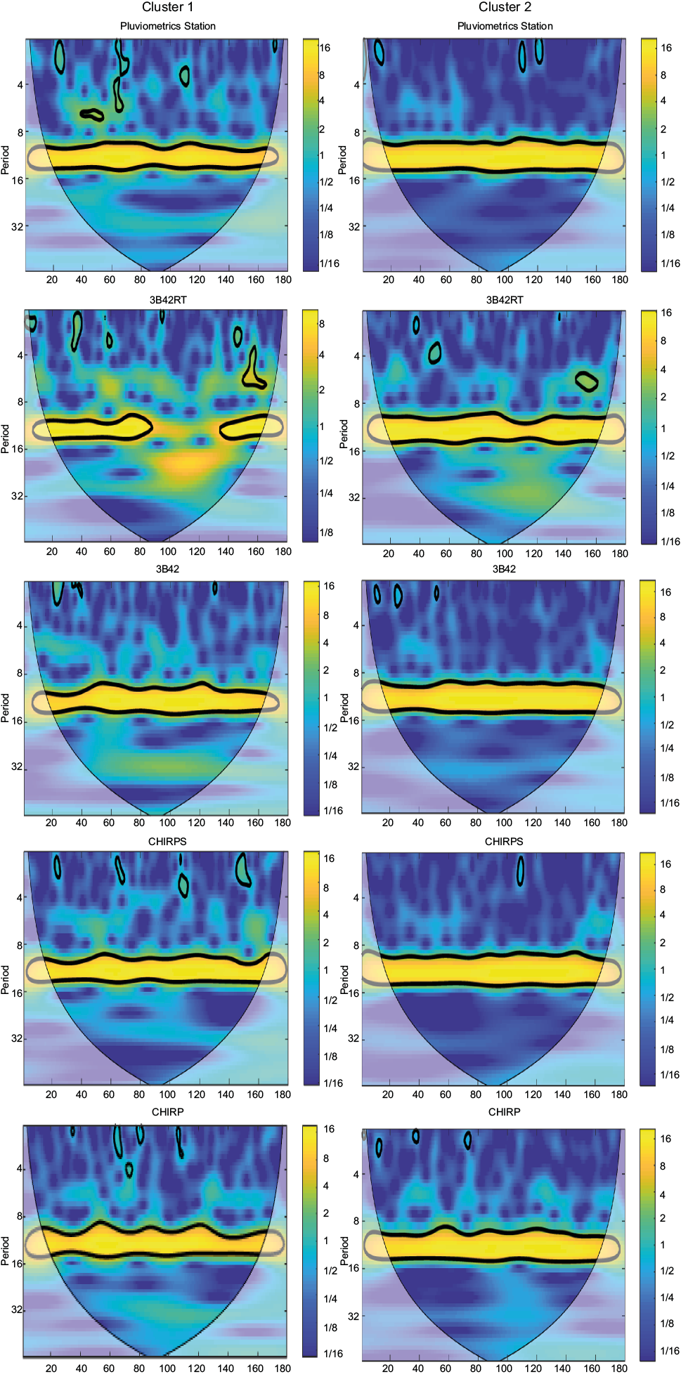 Continuous wavelet transform analysis of the estimates of various sources of remote sensing data in the pixels of representative rain gauges (pluviometric stations) of clusters 1 and 2.