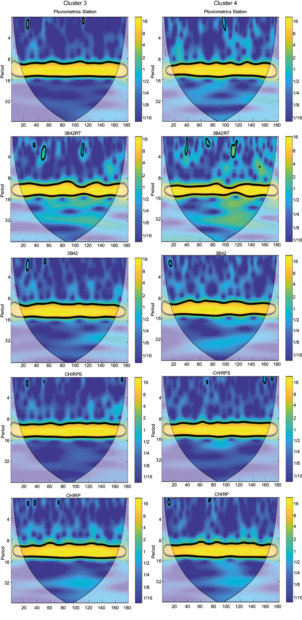 Continuous wavelets transform analysis of the estimates of various sources of remote sensing data in the pixels of representative rain gauges (pluviometric stations) of clusters 3 and 4.