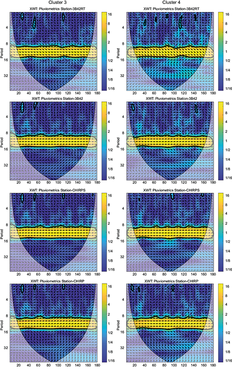 Cross wavelet transform (XWT) analysis of clusters 3 and 4.
