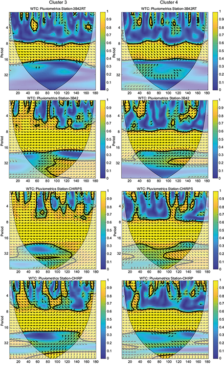 Wavelet transform coherence (WTC) analysis of clusters 3 and 4.