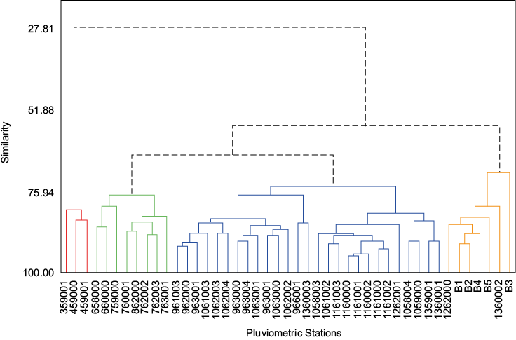 Dendrogram of the pluviometric stations (rain gauges) grouping.