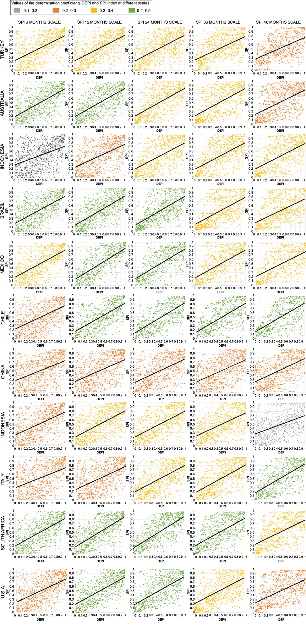Relationships between the DEPI and SPI at different scales in the 11 samples.