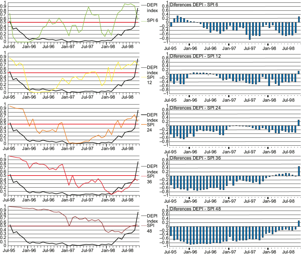 Multiple timescale comparison between the DEPI and SPI applications to the 1995-1998 drought event in Snowdonia, Wales.