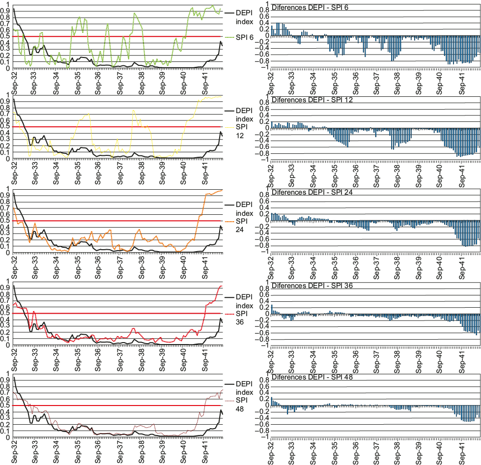 Multiple timescale comparison between the DEPI and SPI applications to the 1933-1941 drought event in Kansas, USA.