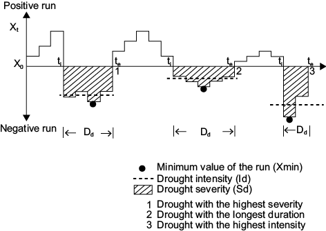 Drought characteristics (adapted from Mishna and Sing, 2010).