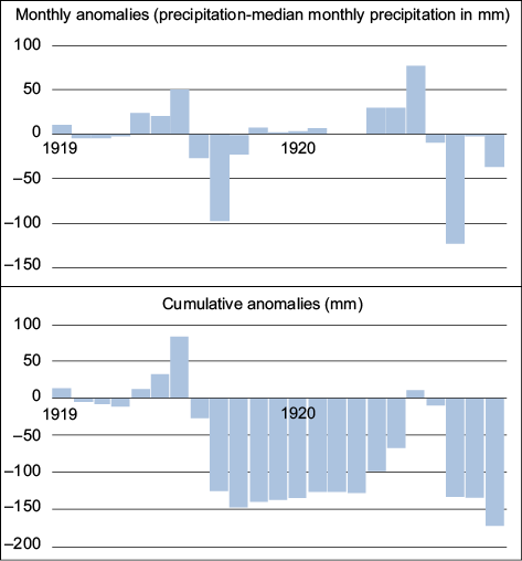 Calculation of cumulative anomalies for the DEPI in the time series of Talca, Chile (1919-1920).