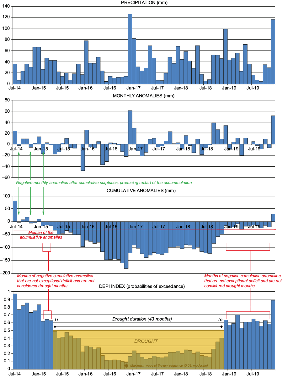 Implementation of the Drought Exceedance Probability Index (DEPI) in the precipitation series of Ankara, Turkey, 1915-1918.