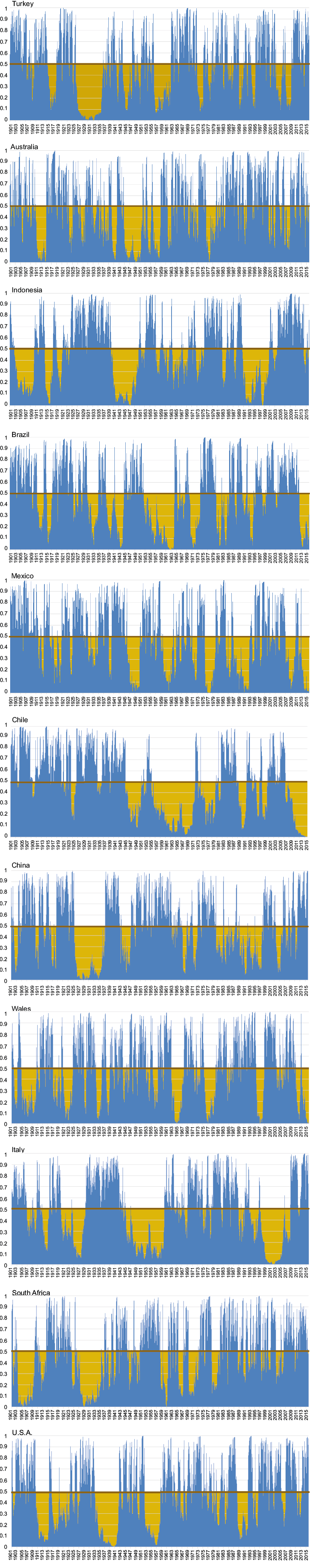 DEPI values for the selected time series of precipitation (1901-2015).