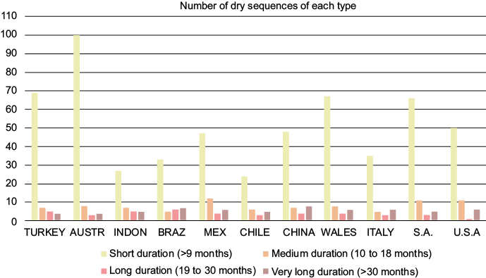 Number of dry sequences within each duration category.