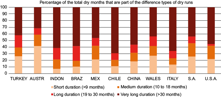 Percentage of the total dry months that are part of droughts of the different duration categories.
