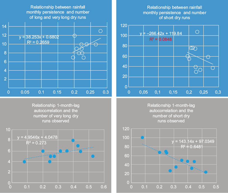 Connection between the type of dry runs observed in the selected series and their month-to-month rainfall persistence and one-month lag autocorrelation.