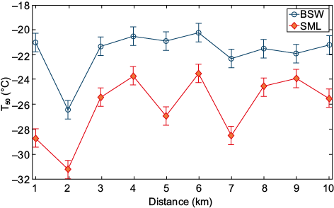 T50 values as a function of the distance from shore for the sea surface microlayer (SML) and bulk surface water (BSW) samples collected in the Gulf of Mexico. The error bars depict the representative average variability.