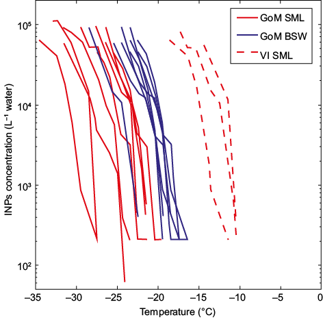 Ice nucleating particles (INP) concentrations as a function of temperature for the Gulf of Mexico (GoM) and Vancouver Island (VI) samples.
