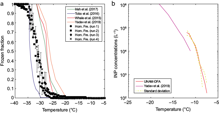 (a) Homogeneous freezing activation curves, and (b) ice nucleating particles (INP) concentration calculated for Arizona Test Dust (ATD) samples. The error bars are the representative average variability associated to the homogeneous freezing experiments.