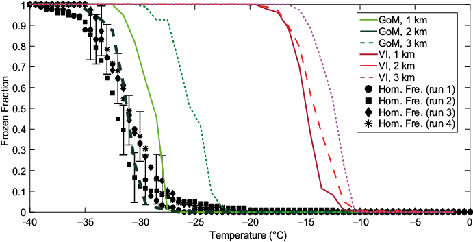 Frozen fraction curves for the sea surface microlayer (SML) samples collected in the Gulf of Mexico (greenish lines) and off Vancouver Island (reddish lines). The black symbols denote the homogeneous freezing curves, and the error bars are the representative average variability (Fig. 5).