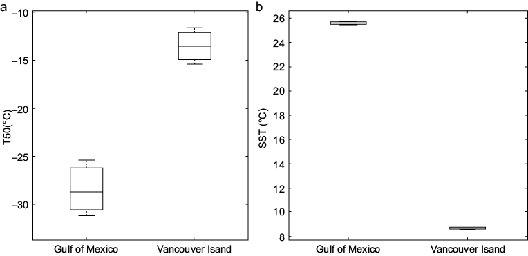 Box plots for (a) T50 values of the Gulf of Mexico (GoM) and Vancouver Island (VI) sea surface microlayer (SML) samples within 3 km of shore, and (b) the sea surface temperature (SST) measured in the GoM and off VI. Ten GoM and six VI observations were used to build each panel. The top and bottom limits of each box are the 25th and 75th percentiles of the samples, respectively. The median of the samples is represented by the line in the middle of each box. The top and bottom whiskers on each box indicate the maximum and minimum values, respectively.