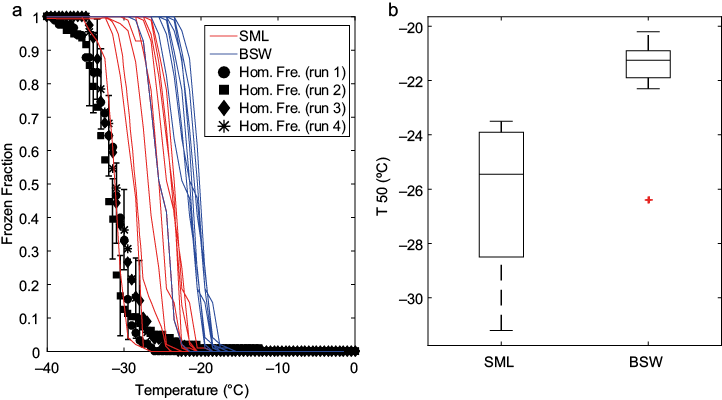 Frozen fraction curves for the sea surface microlayer (SML; red lines) and bulk surface water (BSW; blue lines) samples collected at the Gulf of Mexico, and (b) box plot of the T50 from the SML and BSW. The error bars in (a) are the representative average variability associated to the homogeneous freezing experiments. On panel (b), the tops and bottoms of each box are the 25th and 75th percentiles of the samples, respectively. The median of the samples is represented by the line in the middle of each box. The top and bottom whiskers on each box indicate the maximum and minimum values, respectively. The red cross indicates an outlier value